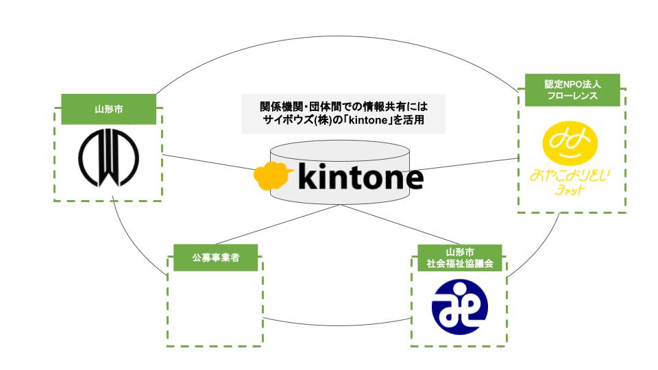 おやこよりそいチャットやまがたの情報連携方法