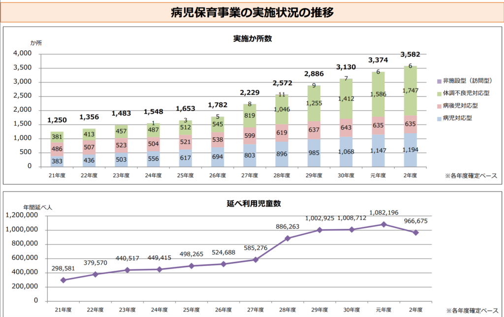 病児保育事業の実施状況グラフ