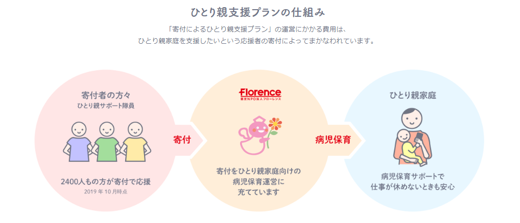 病児保育ひとり親支援プランの仕組み