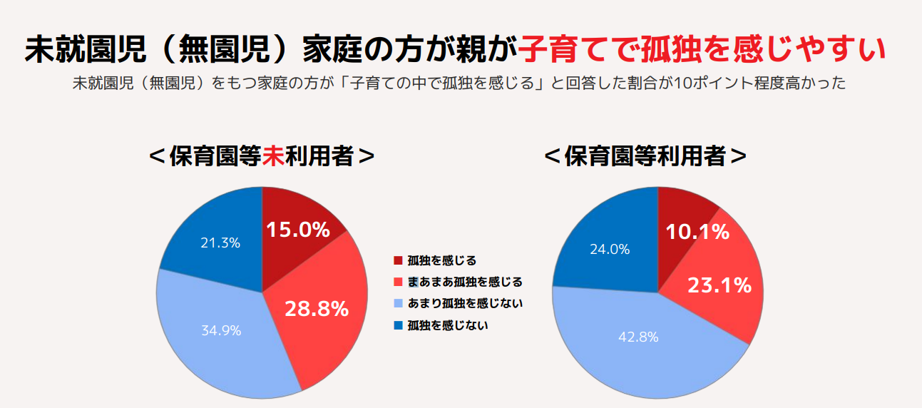 未就園児の親の孤独感割合