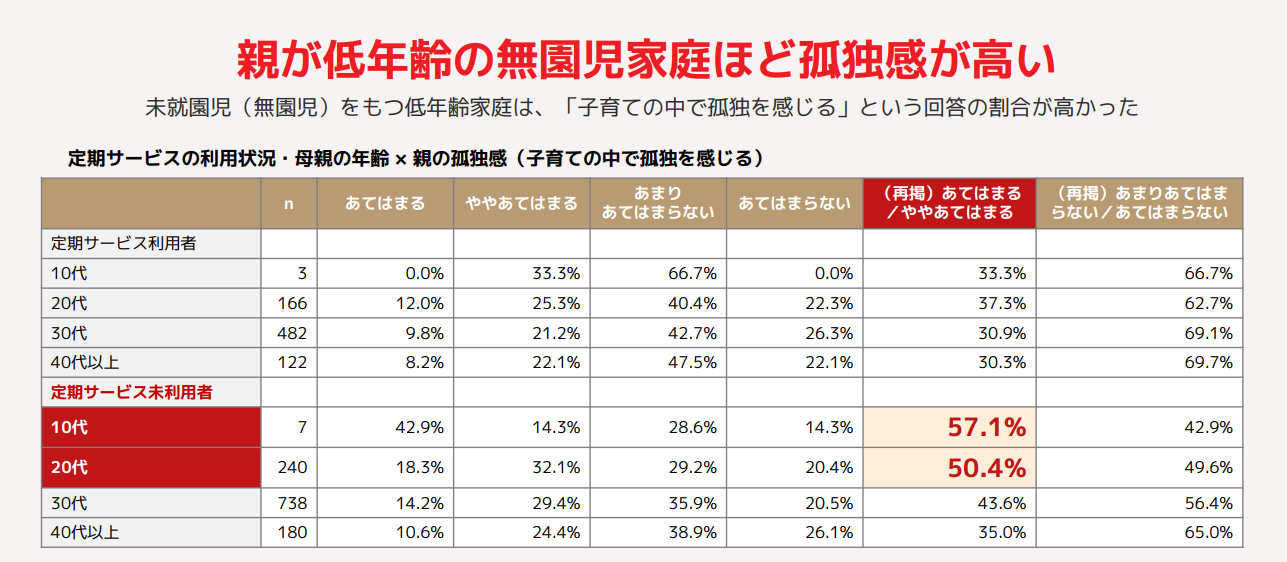 年齢別親の孤独感の割合