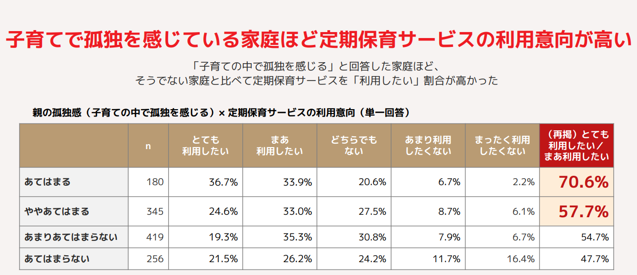 孤独感と定期保育利用の意向割合