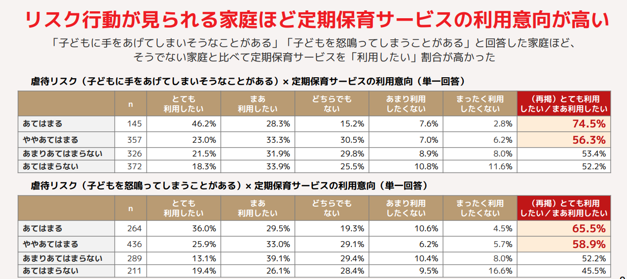 リスク行動と定期保育意向の割合