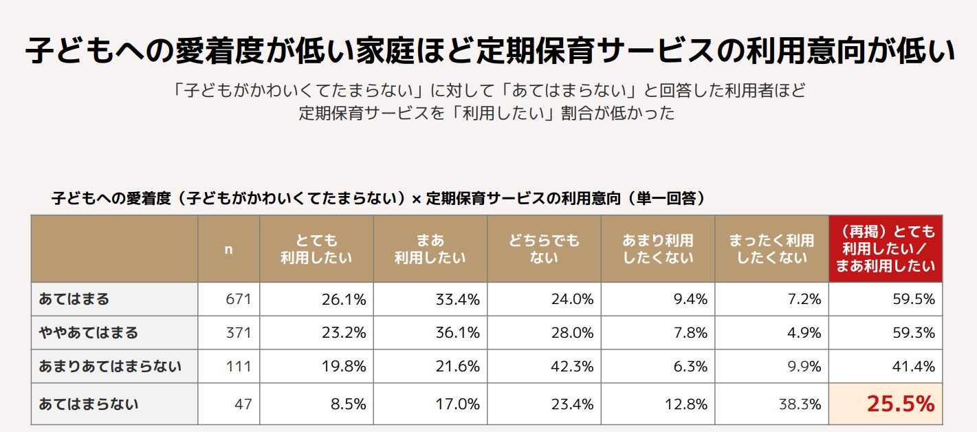 愛着度と定期保育利用の移行割合