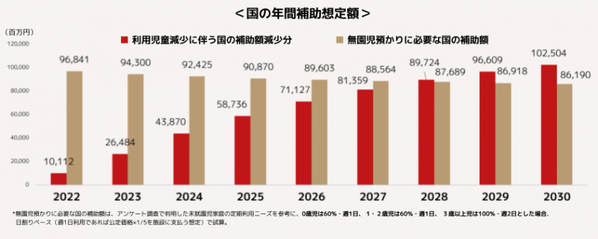 補助額想定