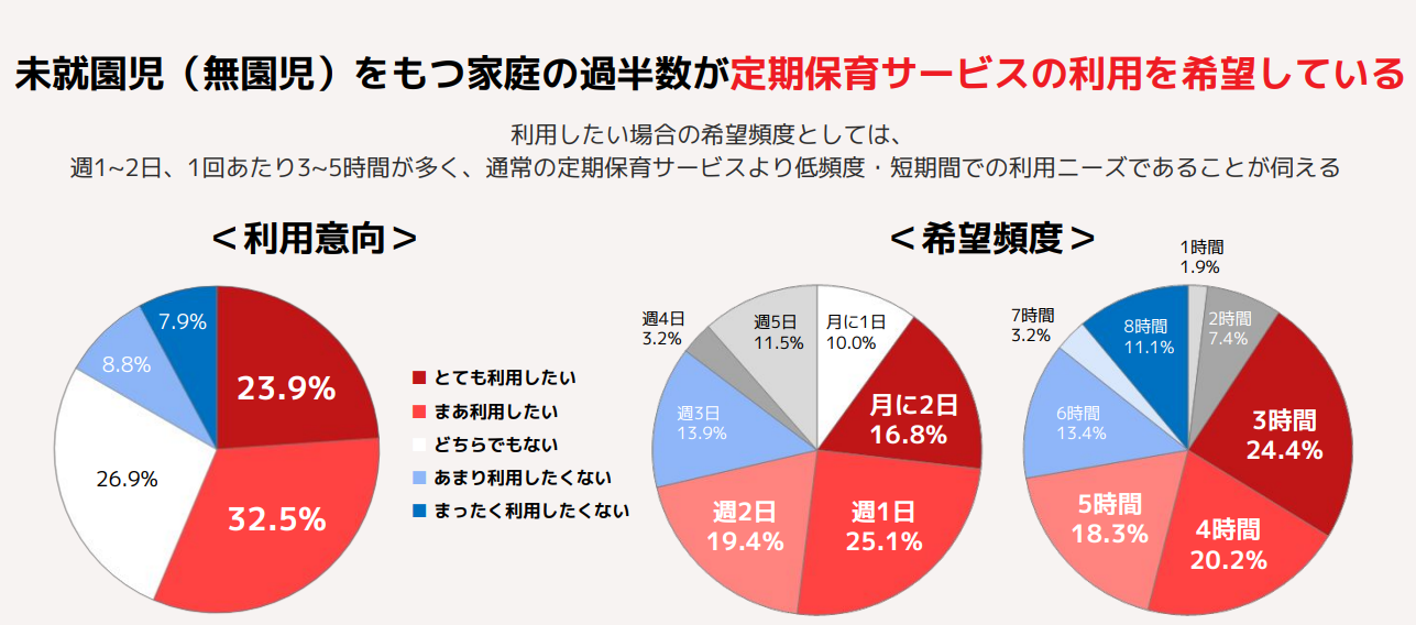 未就園児の定期保育利用意向の割合