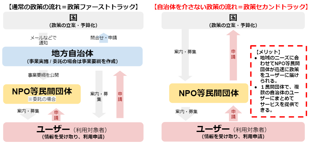 政策セカンドトラックイメージ図