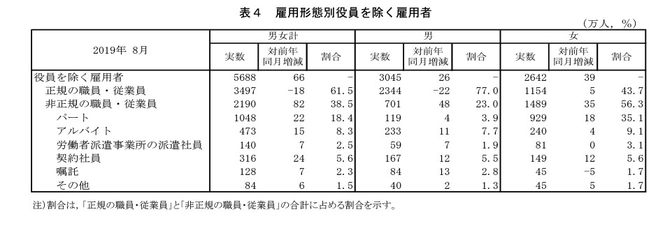 雇用者数