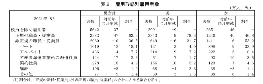 雇用者数