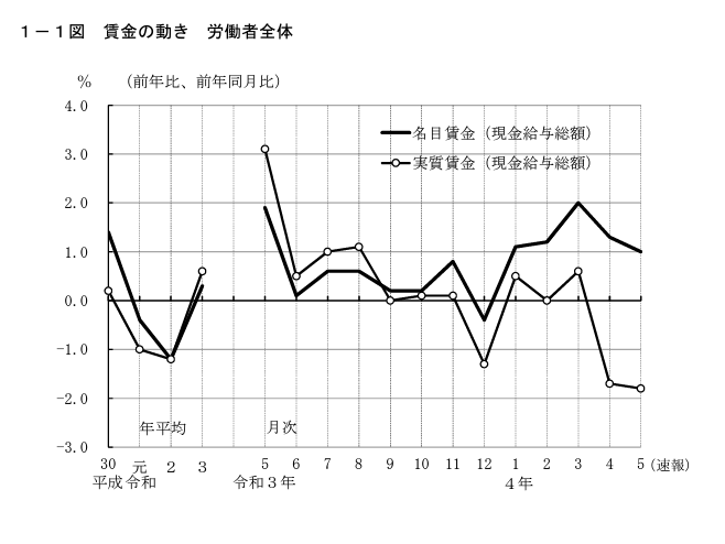 賃金の推移