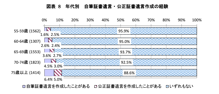 遺言書の作成経験についてグラフ