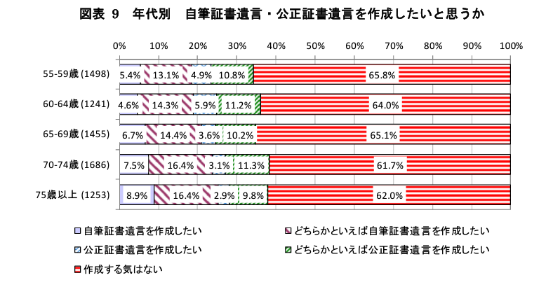 遺言書の作成意向