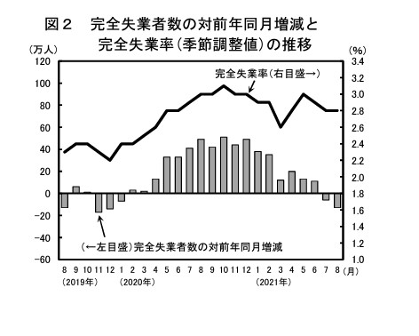 失業率