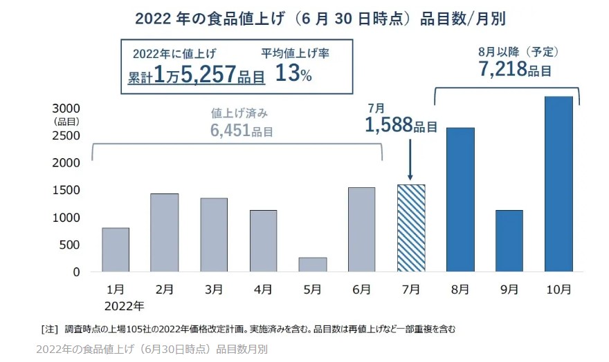 食品値上げの推移