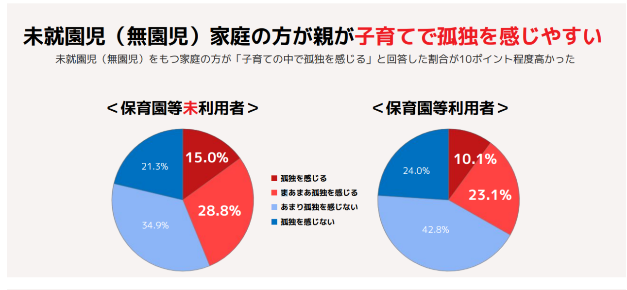 子育てを感じる割合