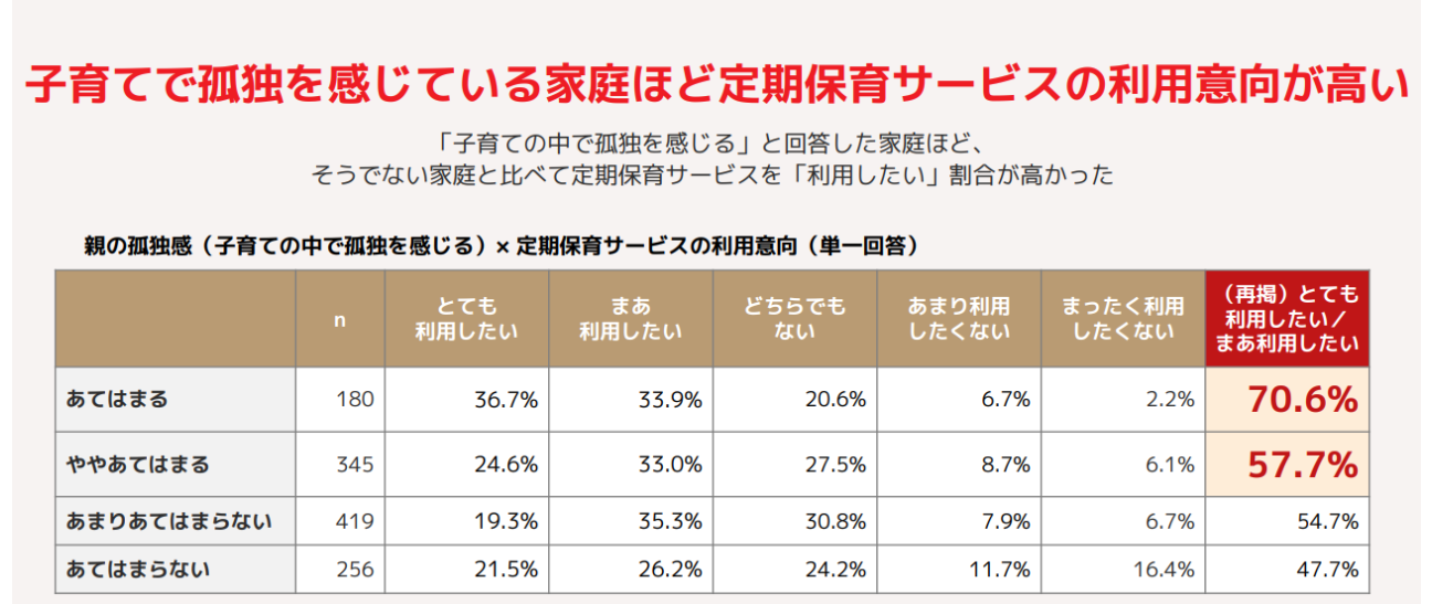 定期保育の利用意向