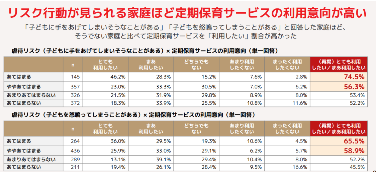 虐待リスクと定期保育の利用意向の関係