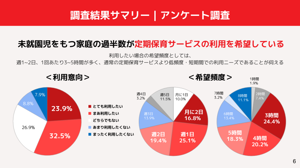 定期保育サービスの希望意向