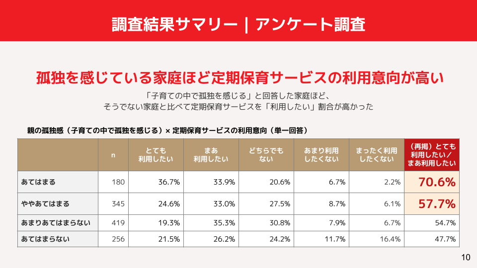 定期保育利用希望の意向