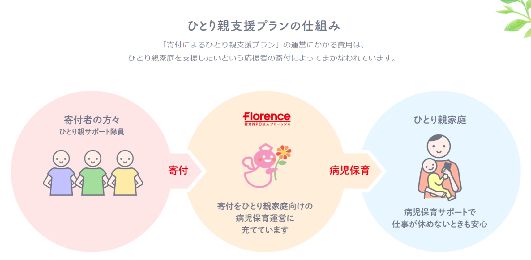 寄付によるひとり親・発達支援プランの仕組み