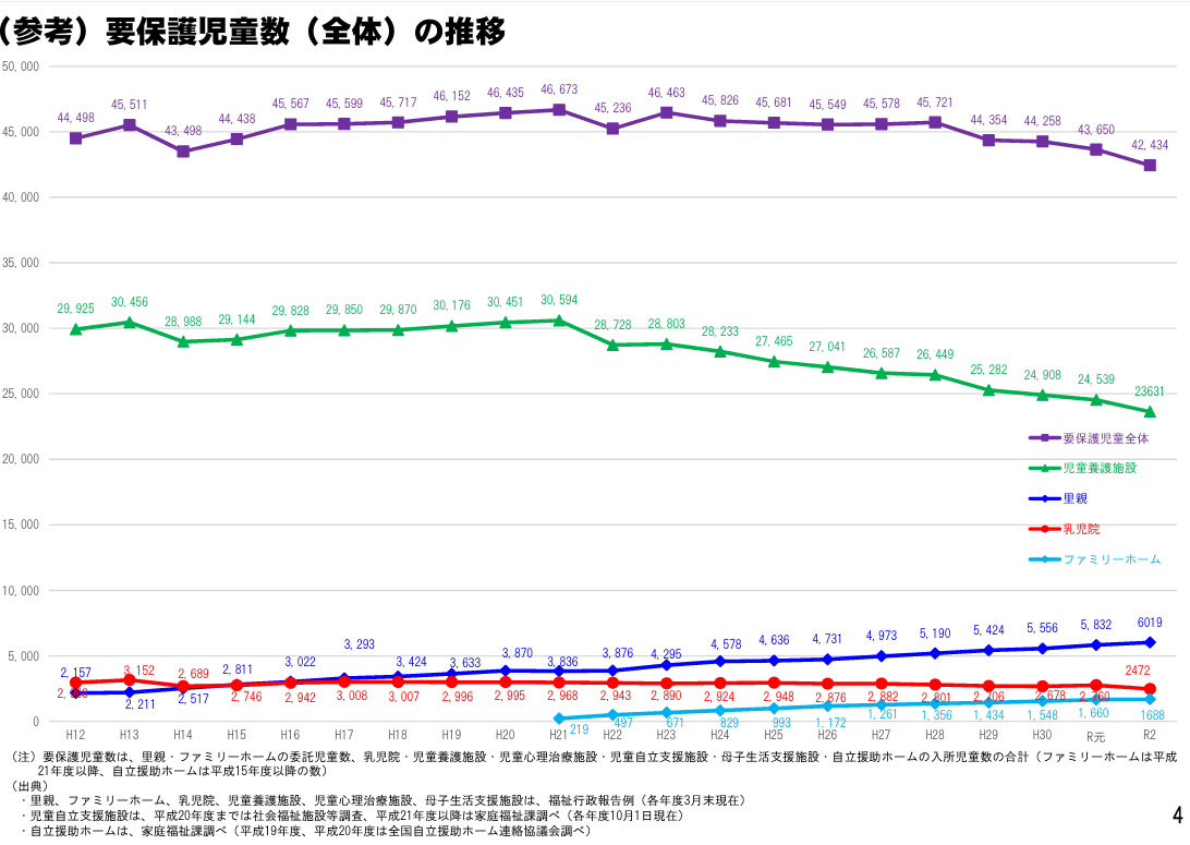 要保護児童数の推移