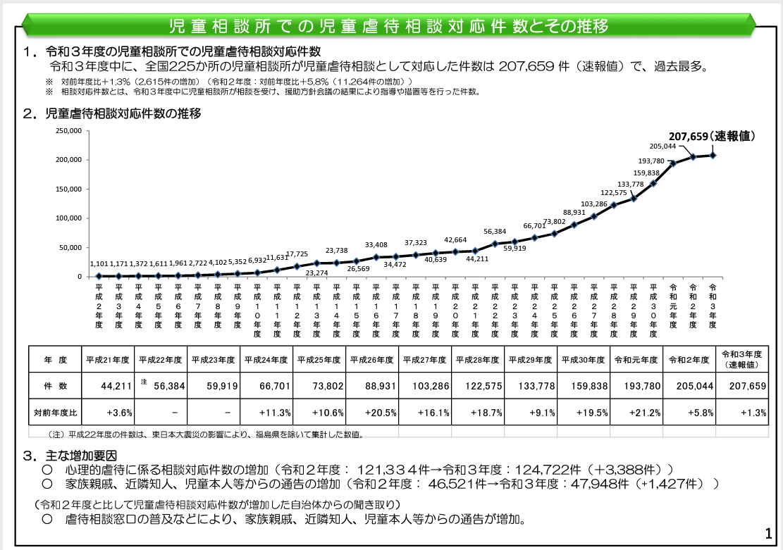 虐待相談件数