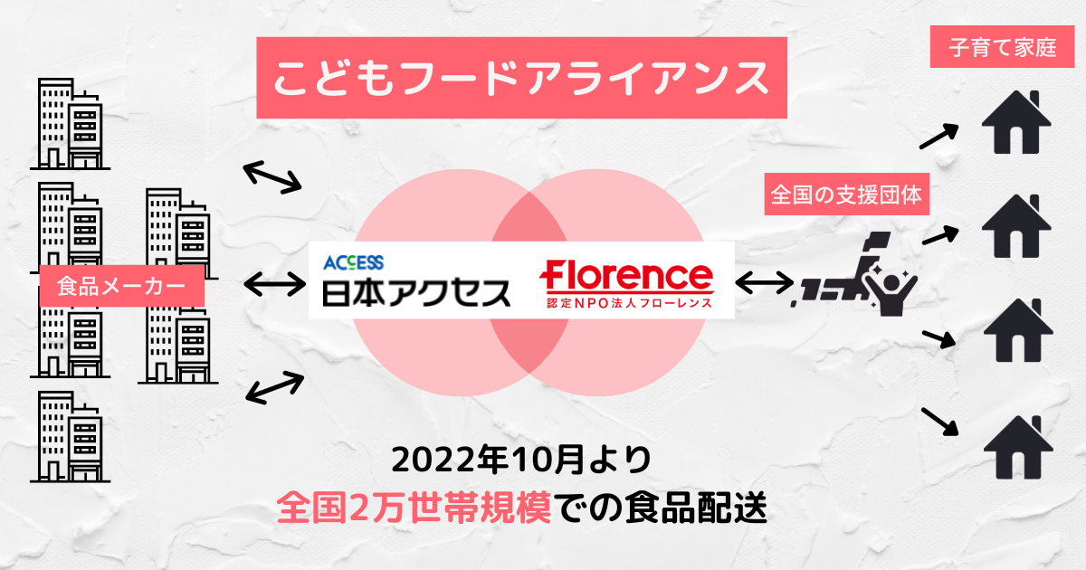 初回トライアルより3倍となる24万食の食品を配送。全国の子育て家庭に食支援を届ける「こどもフードアライアンス」 2万世帯規模で実施