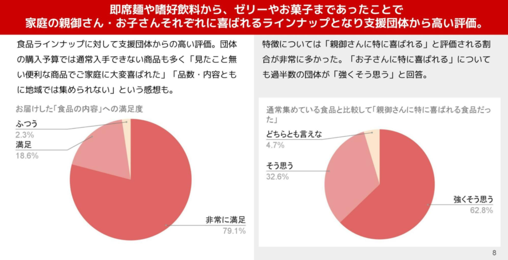 食品ラインナップについてアンケート結果