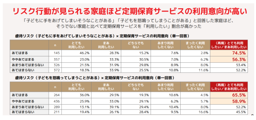 定期保育サービスの利用移行グラフ