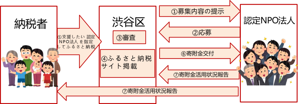 ふるさと納税仕組み