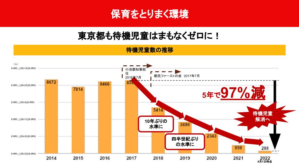 東京都の待機児童の減少グラフ