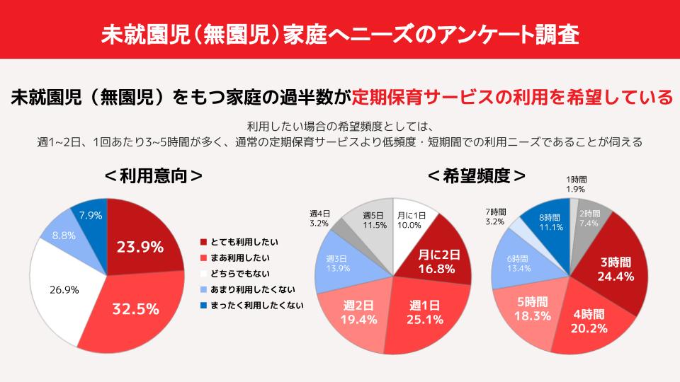 定期保育希望の意向調査