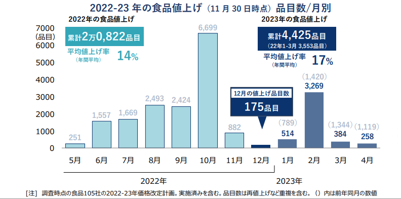 食品値上げの品目数