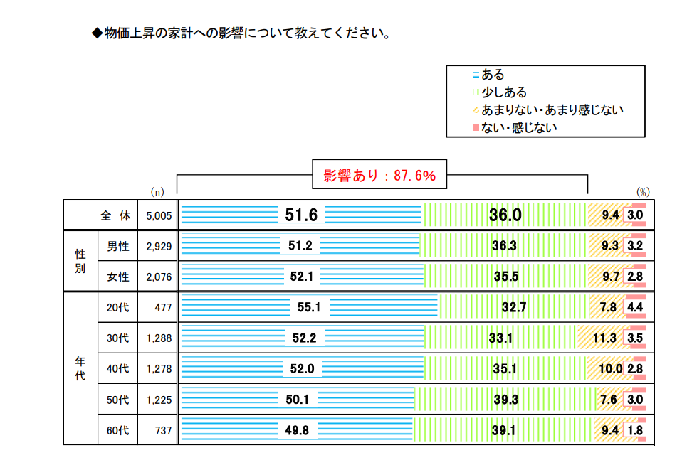 物価上昇の家計への影響度についてのグラフ