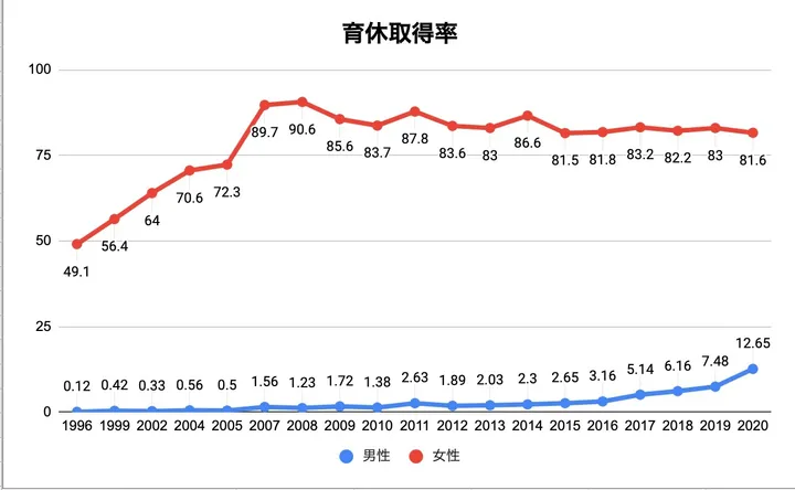 育休取得率グラフ