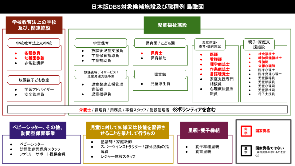 DBS対象職種