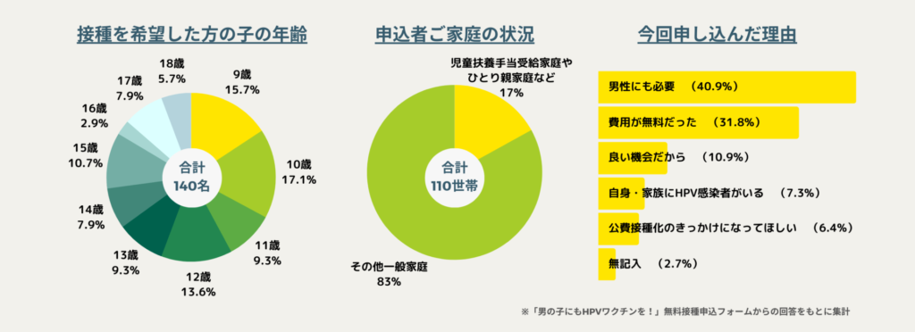 男性への無料接種提供の申込者グラフ