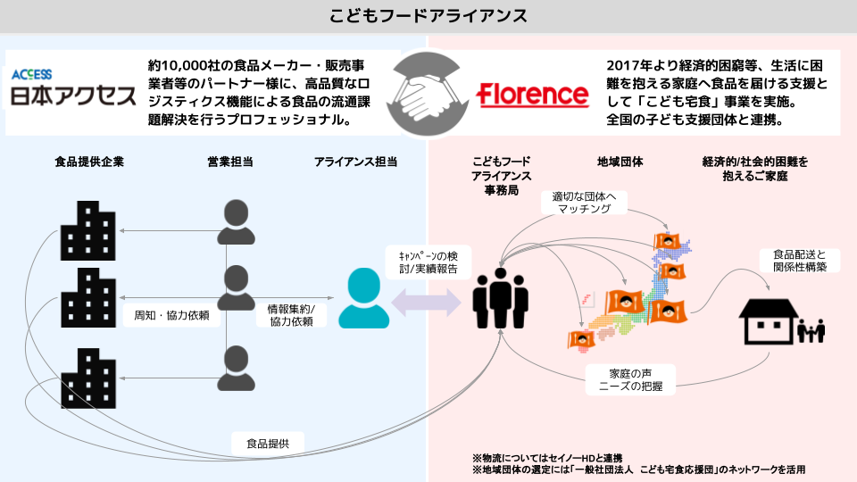 こどもフードアライアンスの仕組み