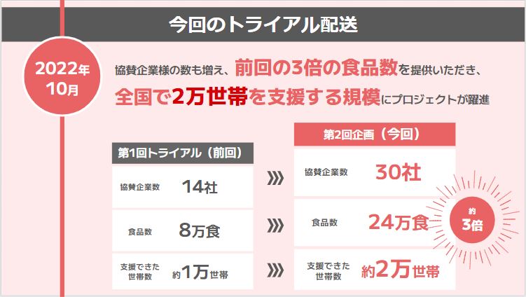 トライアル配送の結果