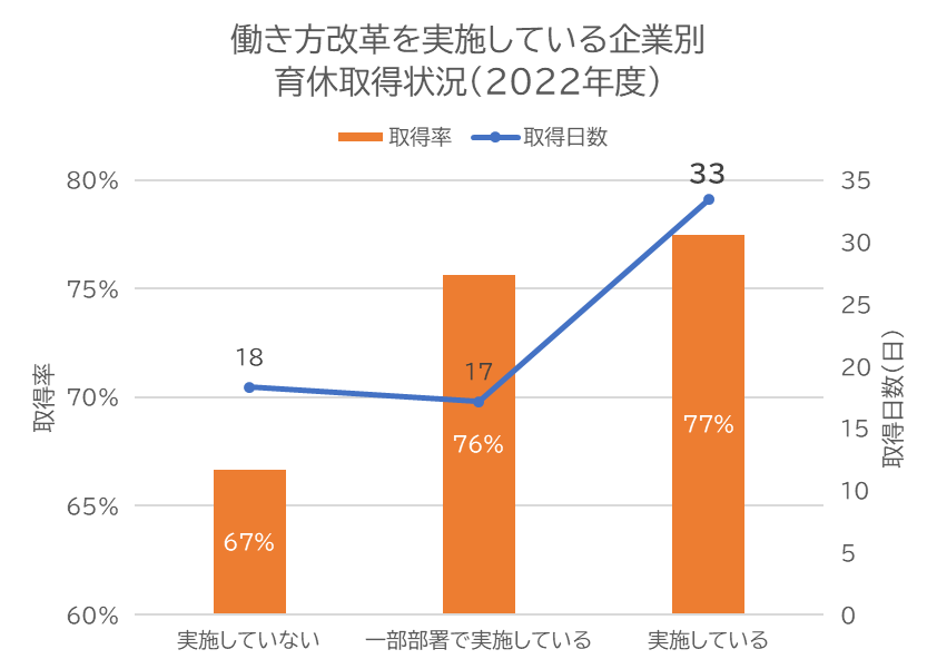 育休取得率の状況グラフ