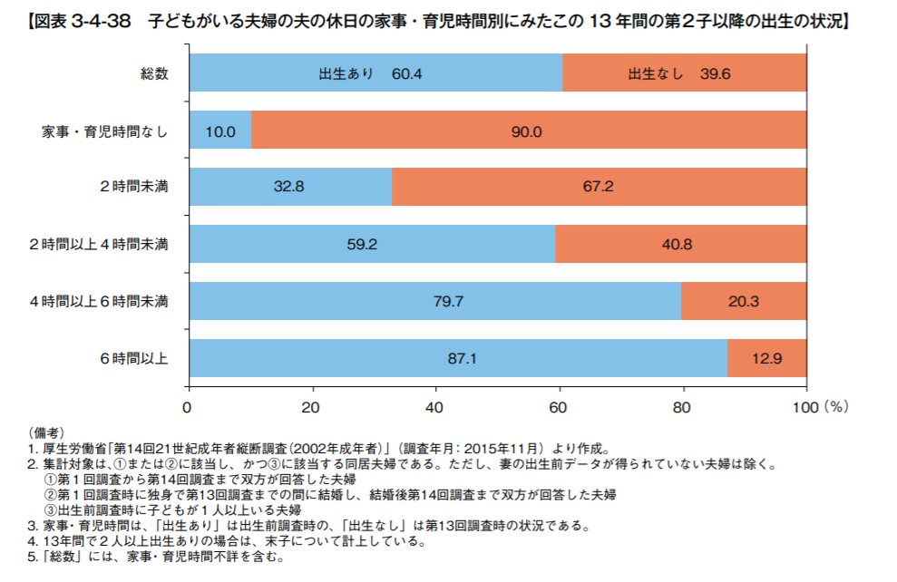 夫の家事負担時間の割合