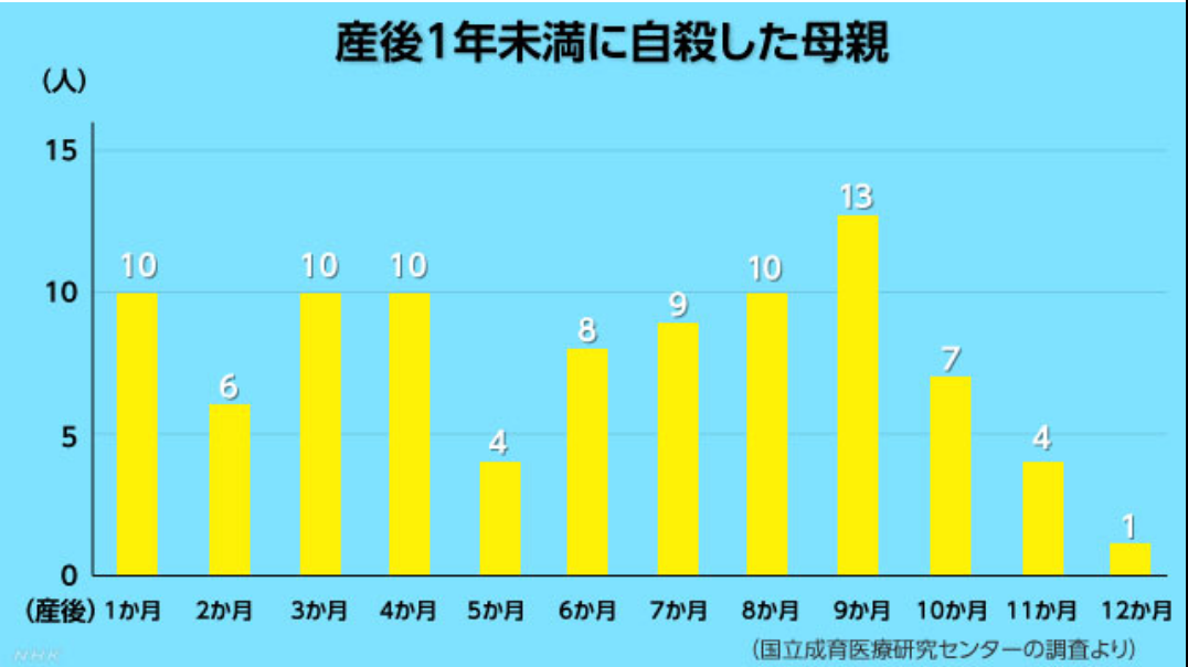 産後自殺した母親のグラフ