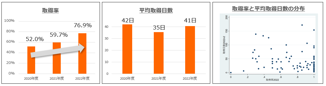 育休取得率の推移グラフ