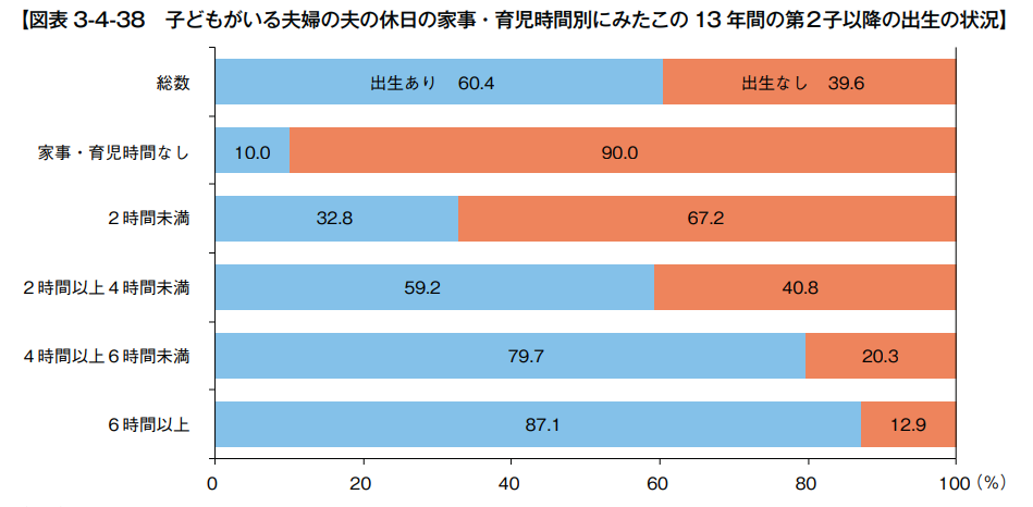 夫の育児家事時間の割合