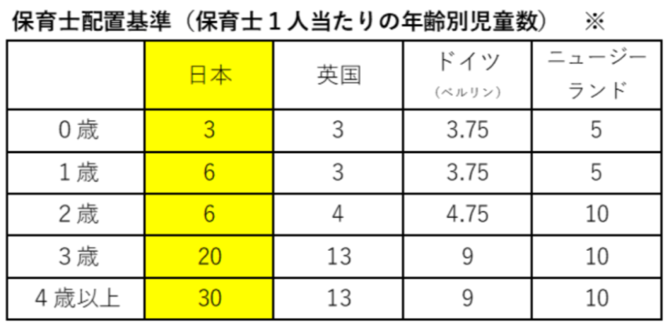 国別保育士配置基準