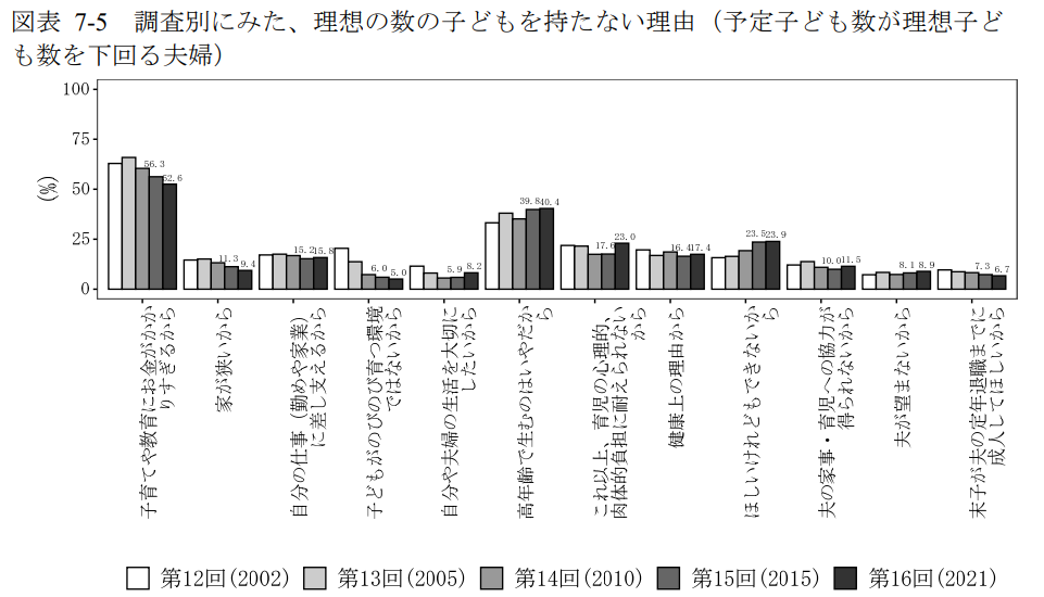 理想の子ども数を持たない理由グラフ