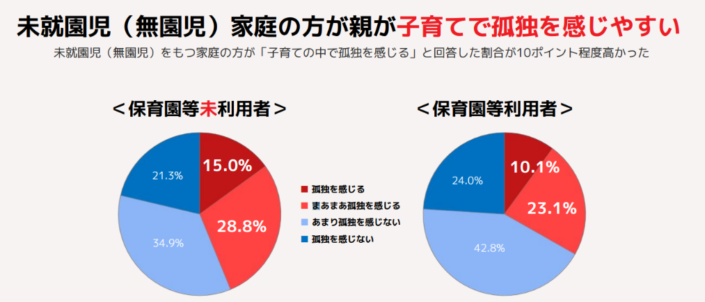 孤独を感じやすい家庭の割合