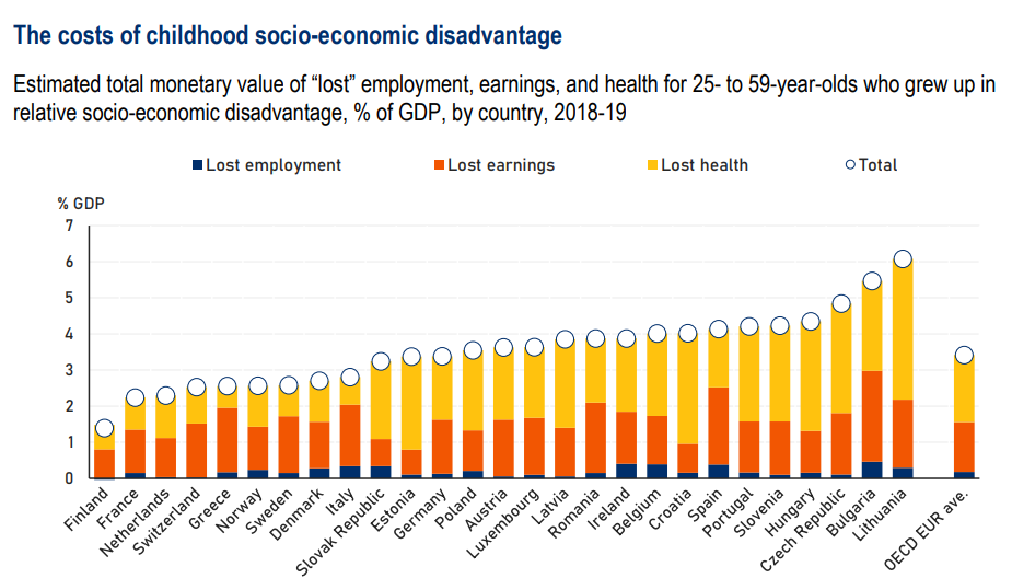 The economic costs of childhood socio-economic disadvantage