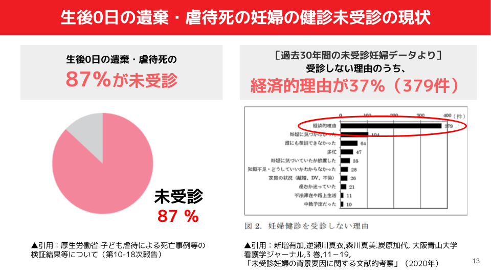 妊婦健診未受診割合とその理由