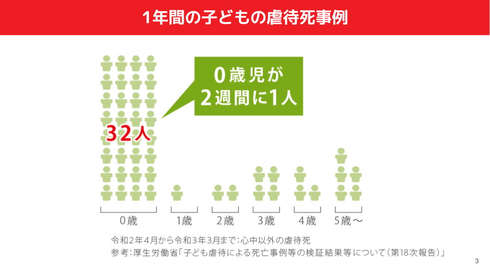 1年間の子どもの虐待死事例